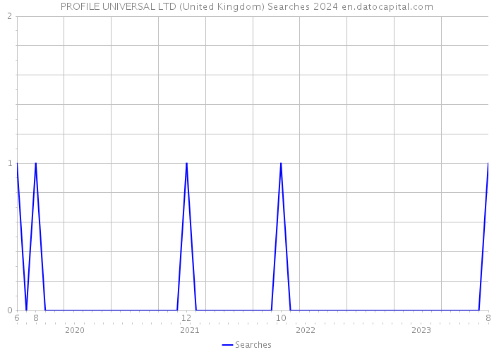 PROFILE UNIVERSAL LTD (United Kingdom) Searches 2024 