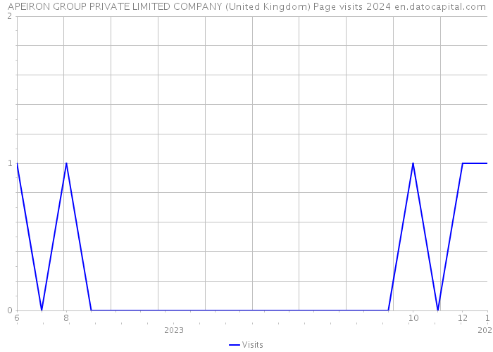 APEIRON GROUP PRIVATE LIMITED COMPANY (United Kingdom) Page visits 2024 
