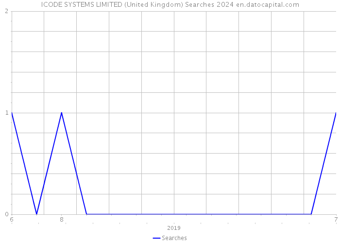 ICODE SYSTEMS LIMITED (United Kingdom) Searches 2024 