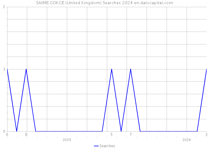 SAIME GOKCE (United Kingdom) Searches 2024 