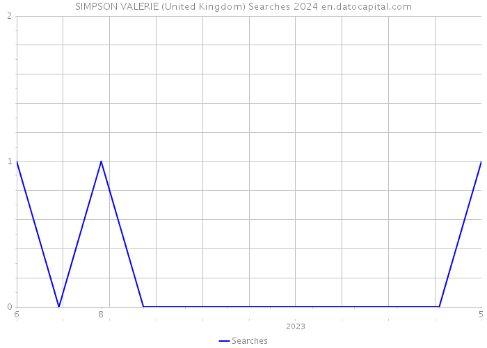 SIMPSON VALERIE (United Kingdom) Searches 2024 