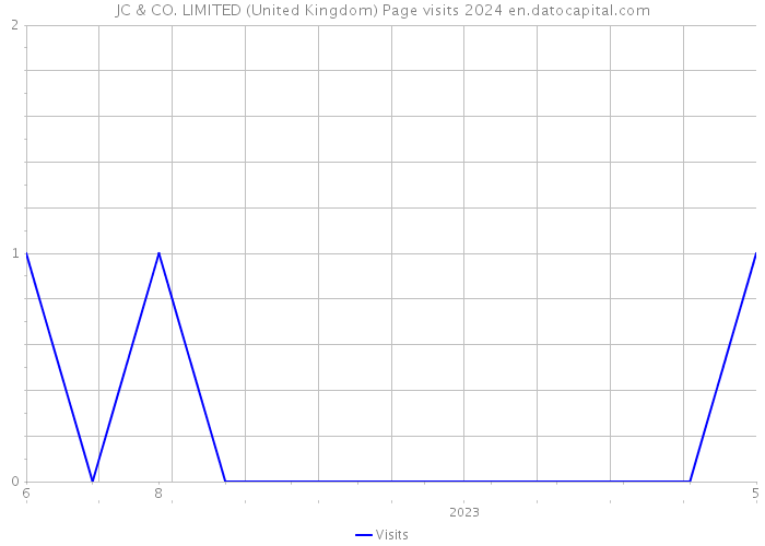 JC & CO. LIMITED (United Kingdom) Page visits 2024 