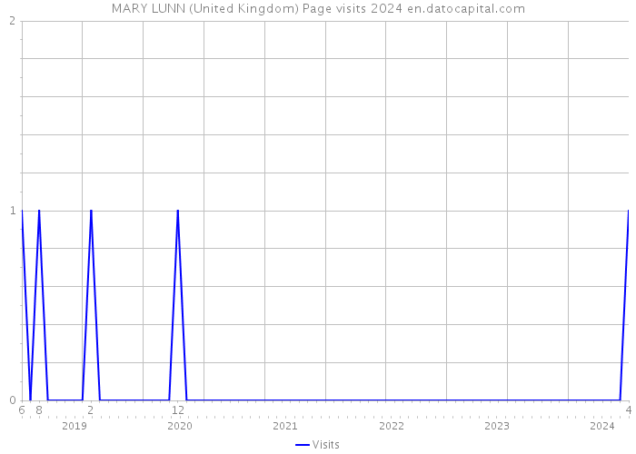 MARY LUNN (United Kingdom) Page visits 2024 