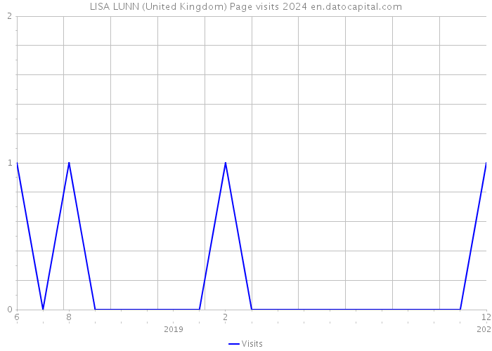 LISA LUNN (United Kingdom) Page visits 2024 