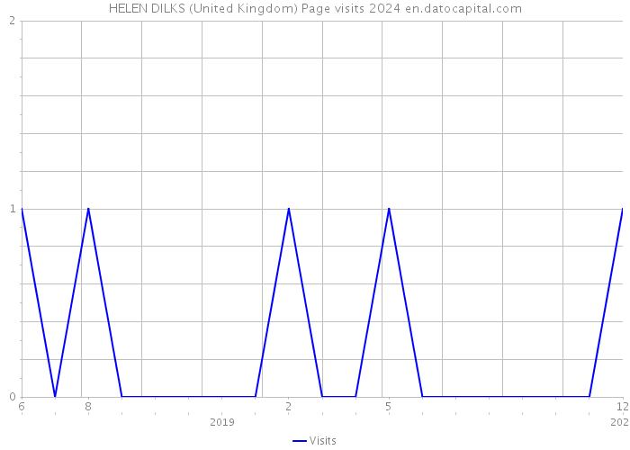 HELEN DILKS (United Kingdom) Page visits 2024 