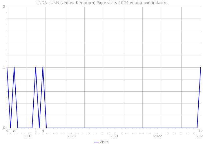 LINDA LUNN (United Kingdom) Page visits 2024 