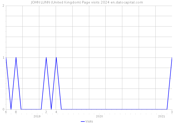 JOHN LUNN (United Kingdom) Page visits 2024 