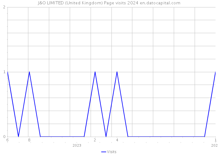 J&O LIMITED (United Kingdom) Page visits 2024 