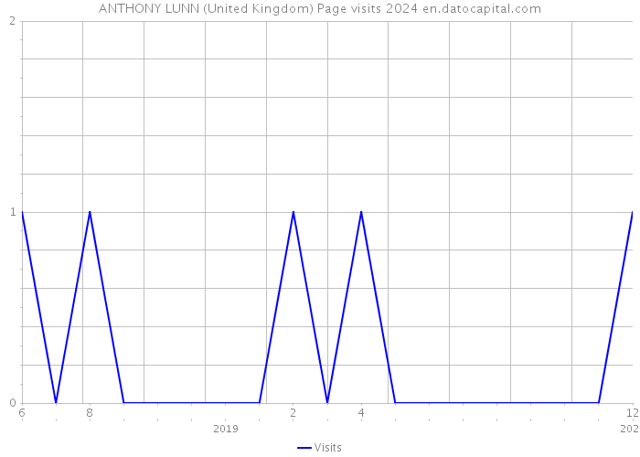 ANTHONY LUNN (United Kingdom) Page visits 2024 