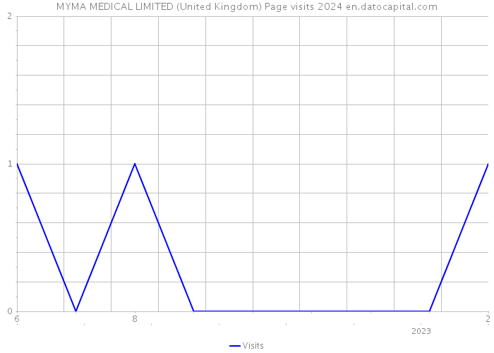 MYMA MEDICAL LIMITED (United Kingdom) Page visits 2024 