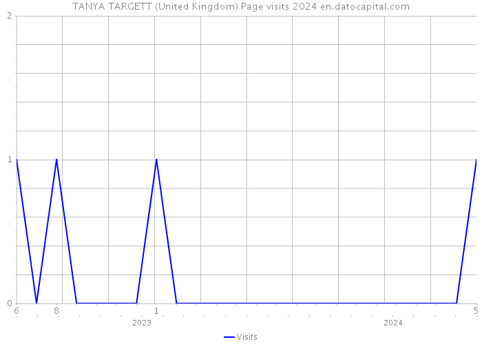 TANYA TARGETT (United Kingdom) Page visits 2024 