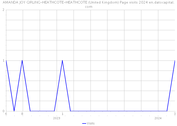 AMANDA JOY GIRLING-HEATHCOTE-HEATHCOTE (United Kingdom) Page visits 2024 