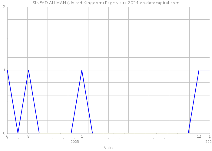 SINEAD ALLMAN (United Kingdom) Page visits 2024 