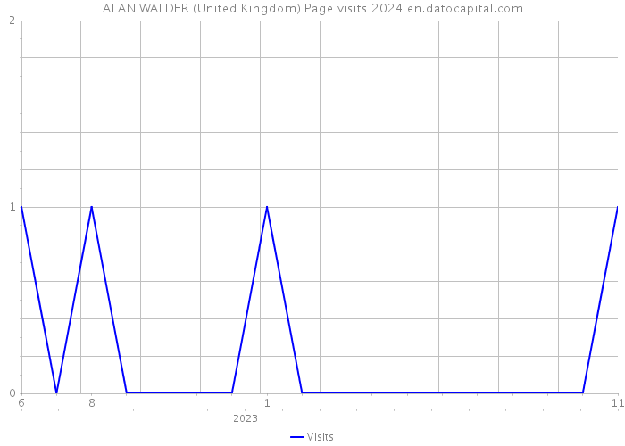 ALAN WALDER (United Kingdom) Page visits 2024 