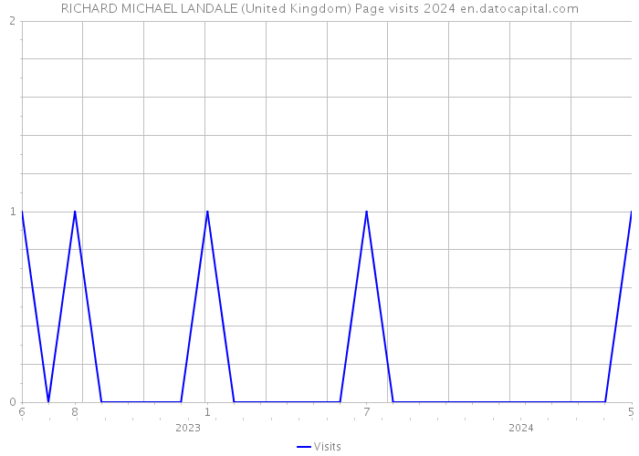 RICHARD MICHAEL LANDALE (United Kingdom) Page visits 2024 