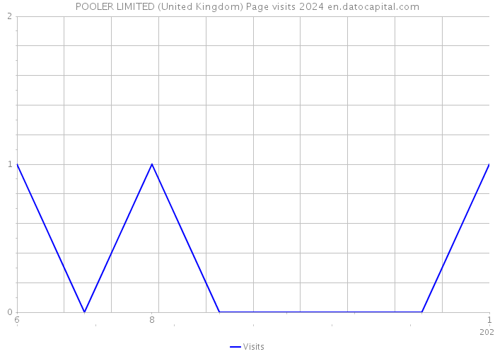 POOLER LIMITED (United Kingdom) Page visits 2024 