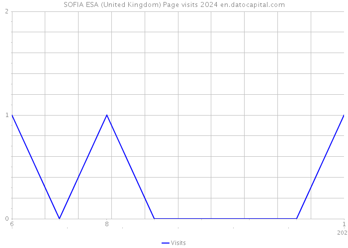 SOFIA ESA (United Kingdom) Page visits 2024 