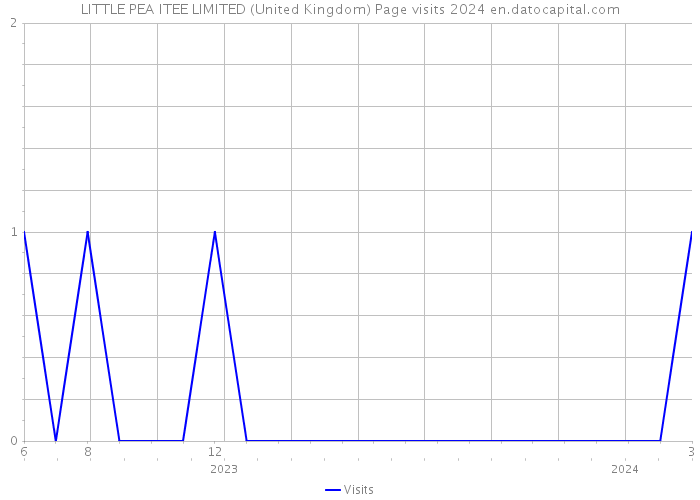 LITTLE PEA ITEE LIMITED (United Kingdom) Page visits 2024 