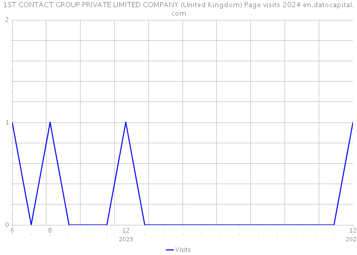 1ST CONTACT GROUP PRIVATE LIMITED COMPANY (United Kingdom) Page visits 2024 