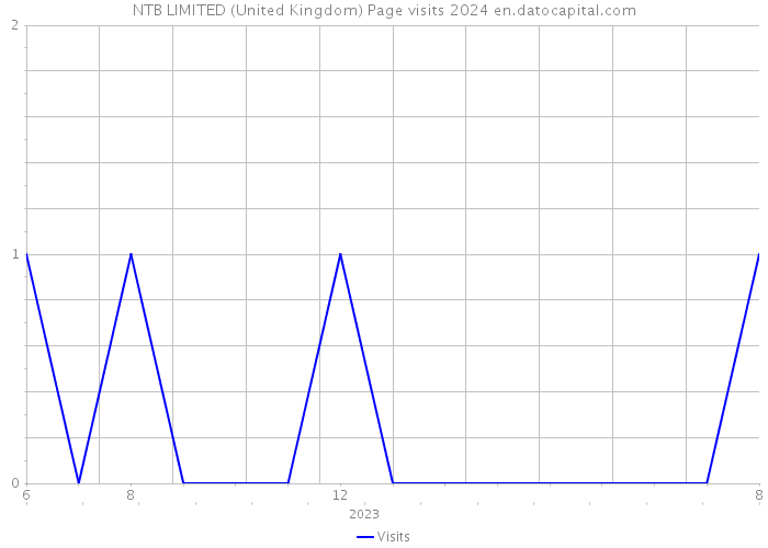 NTB LIMITED (United Kingdom) Page visits 2024 