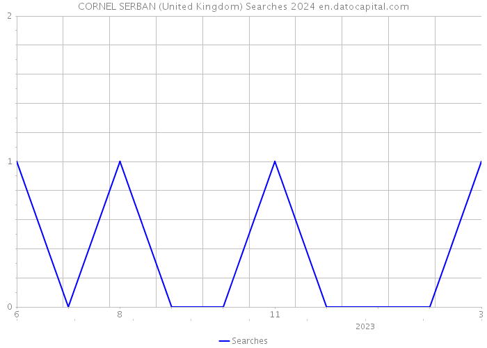 CORNEL SERBAN (United Kingdom) Searches 2024 