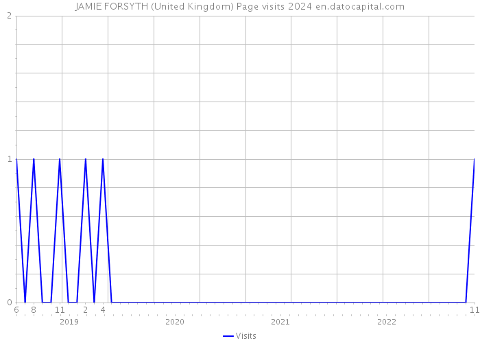 JAMIE FORSYTH (United Kingdom) Page visits 2024 