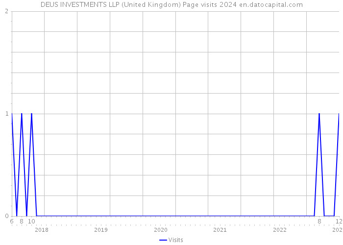 DEUS INVESTMENTS LLP (United Kingdom) Page visits 2024 