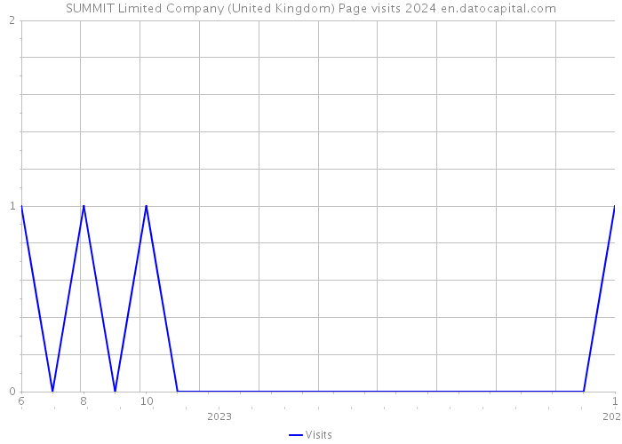 SUMMIT Limited Company (United Kingdom) Page visits 2024 