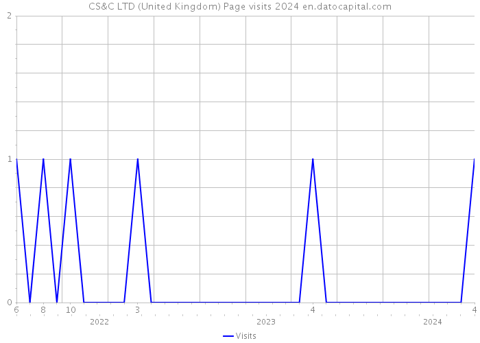 CS&C LTD (United Kingdom) Page visits 2024 