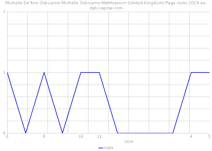 Michelle De'Ann Osbourne Michelle Osbourne Matthiasson (United Kingdom) Page visits 2024 