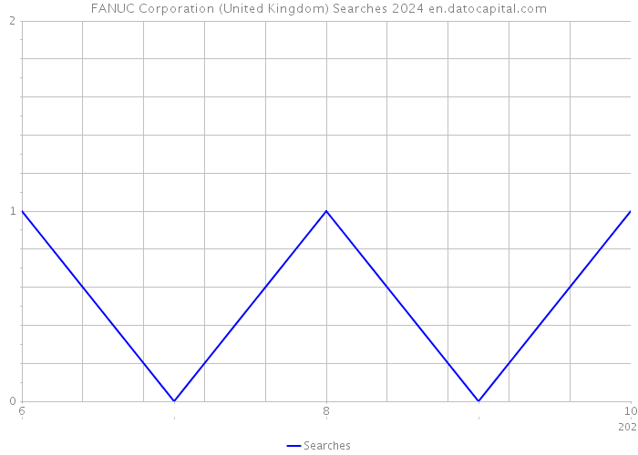 FANUC Corporation (United Kingdom) Searches 2024 