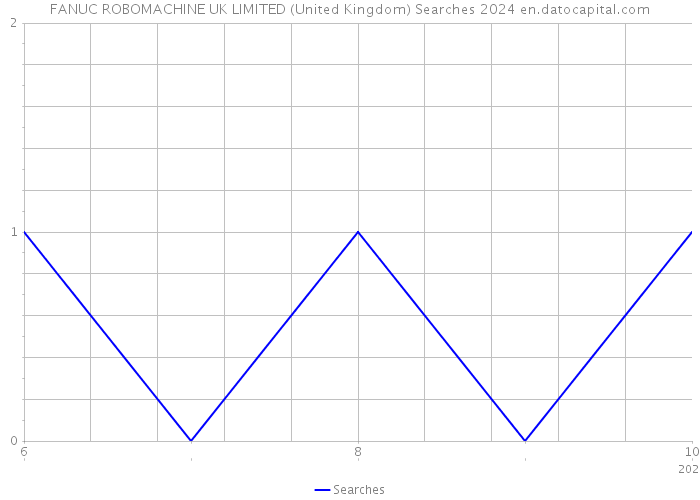 FANUC ROBOMACHINE UK LIMITED (United Kingdom) Searches 2024 