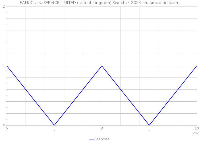 FANUC U.K. SERVICE LIMITED (United Kingdom) Searches 2024 