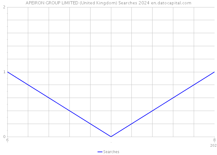 APEIRON GROUP LIMITED (United Kingdom) Searches 2024 