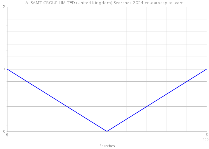 ALBAMT GROUP LIMITED (United Kingdom) Searches 2024 