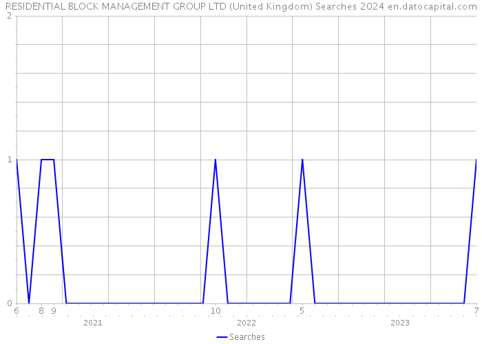 RESIDENTIAL BLOCK MANAGEMENT GROUP LTD (United Kingdom) Searches 2024 