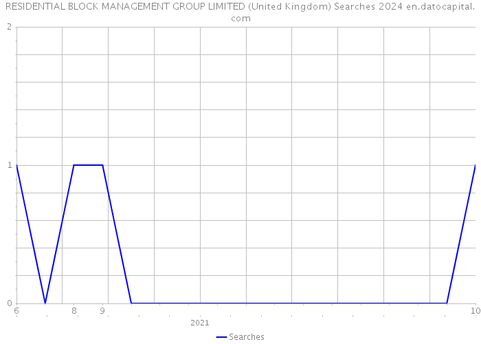 RESIDENTIAL BLOCK MANAGEMENT GROUP LIMITED (United Kingdom) Searches 2024 