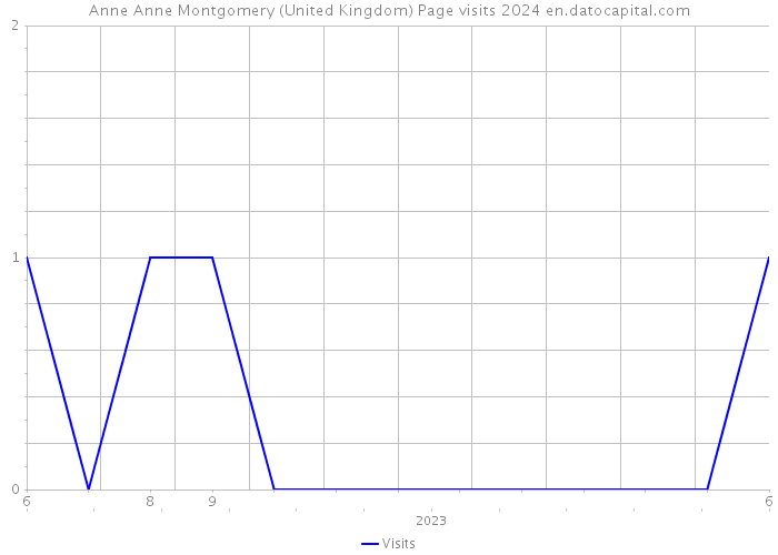 Anne Anne Montgomery (United Kingdom) Page visits 2024 