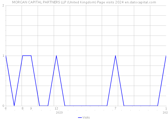MORGAN CAPITAL PARTNERS LLP (United Kingdom) Page visits 2024 