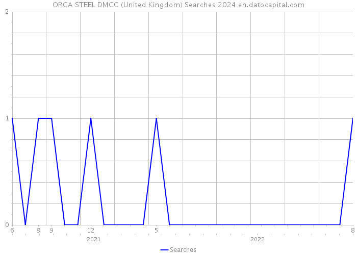 ORCA STEEL DMCC (United Kingdom) Searches 2024 