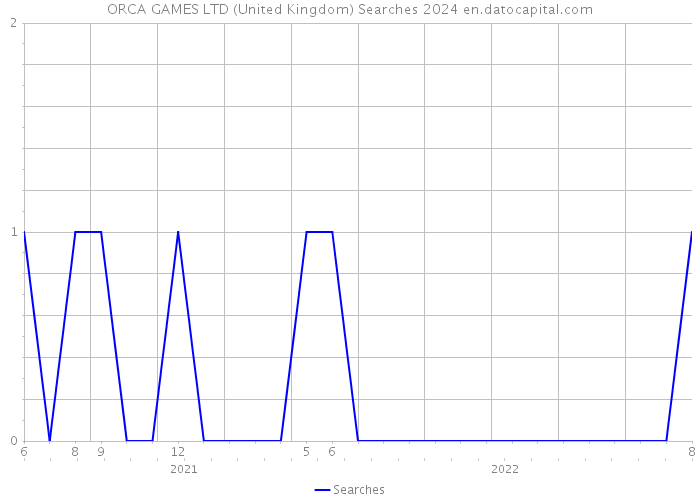 ORCA GAMES LTD (United Kingdom) Searches 2024 