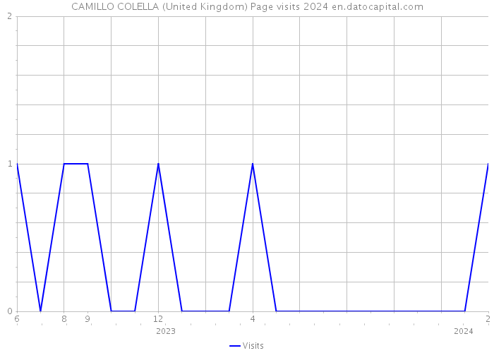 CAMILLO COLELLA (United Kingdom) Page visits 2024 