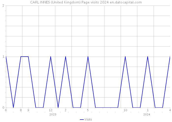CARL INNES (United Kingdom) Page visits 2024 