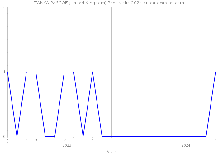 TANYA PASCOE (United Kingdom) Page visits 2024 