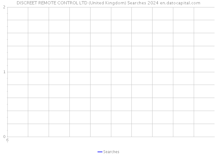 DISCREET REMOTE CONTROL LTD (United Kingdom) Searches 2024 