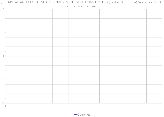 JB CAPITAL AND GLOBAL SHARES INVESTMENT SOLUTIONS LIMITED (United Kingdom) Searches 2024 