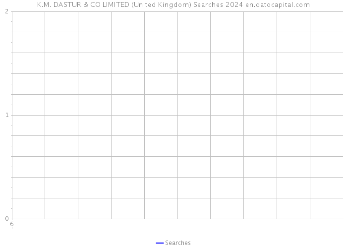K.M. DASTUR & CO LIMITED (United Kingdom) Searches 2024 