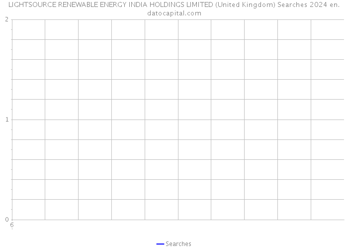 LIGHTSOURCE RENEWABLE ENERGY INDIA HOLDINGS LIMITED (United Kingdom) Searches 2024 