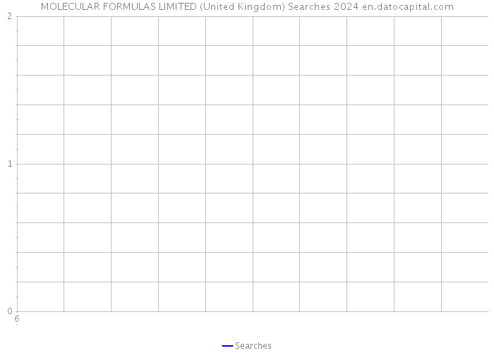 MOLECULAR FORMULAS LIMITED (United Kingdom) Searches 2024 
