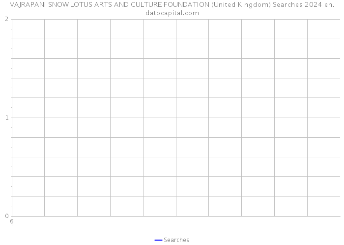 VAJRAPANI SNOW LOTUS ARTS AND CULTURE FOUNDATION (United Kingdom) Searches 2024 